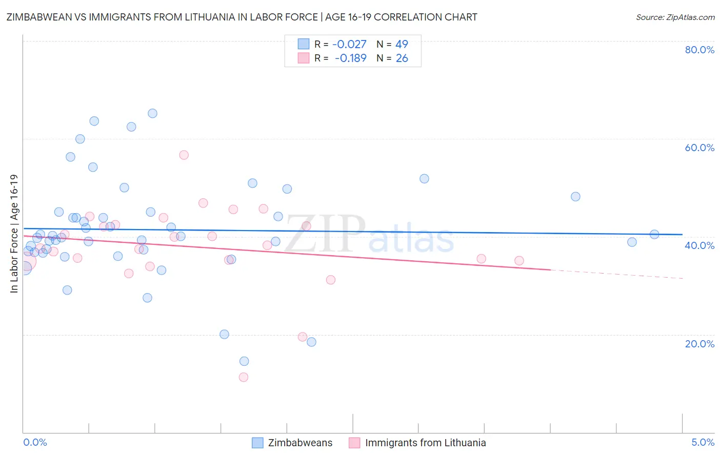 Zimbabwean vs Immigrants from Lithuania In Labor Force | Age 16-19