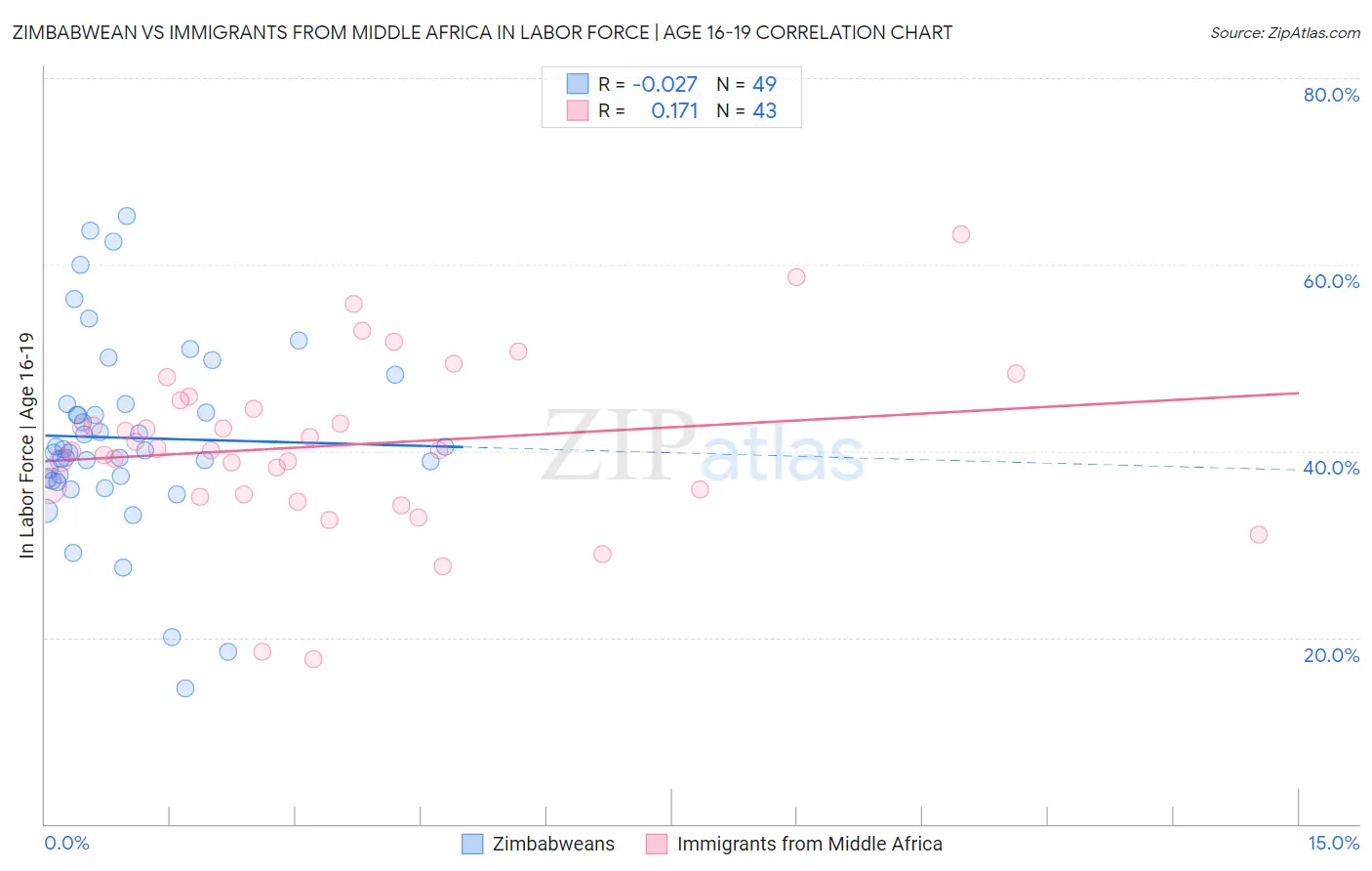 Zimbabwean vs Immigrants from Middle Africa In Labor Force | Age 16-19