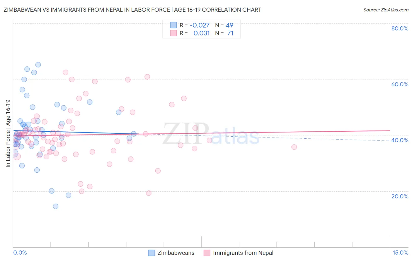 Zimbabwean vs Immigrants from Nepal In Labor Force | Age 16-19