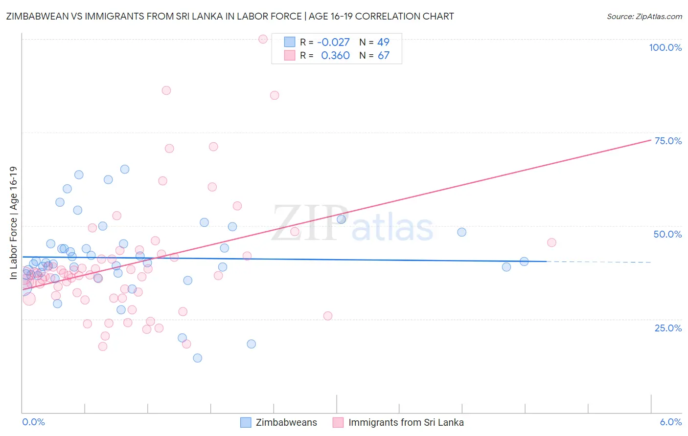 Zimbabwean vs Immigrants from Sri Lanka In Labor Force | Age 16-19