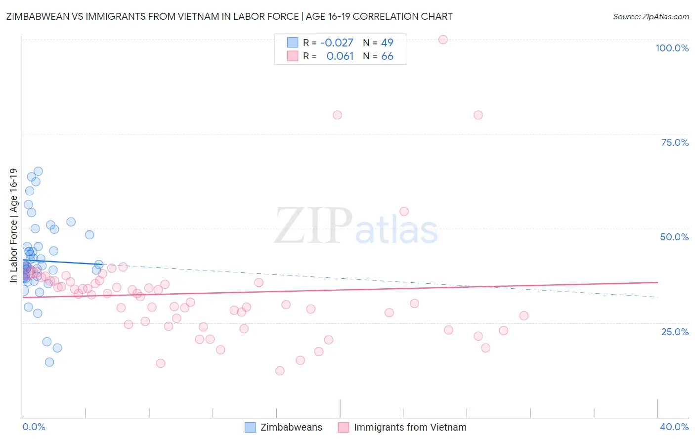 Zimbabwean vs Immigrants from Vietnam In Labor Force | Age 16-19