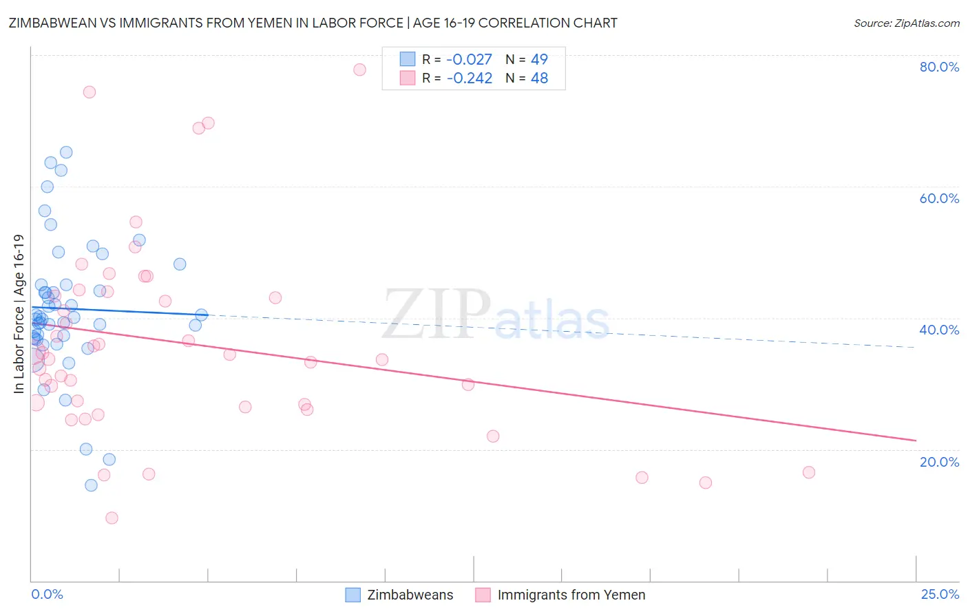 Zimbabwean vs Immigrants from Yemen In Labor Force | Age 16-19