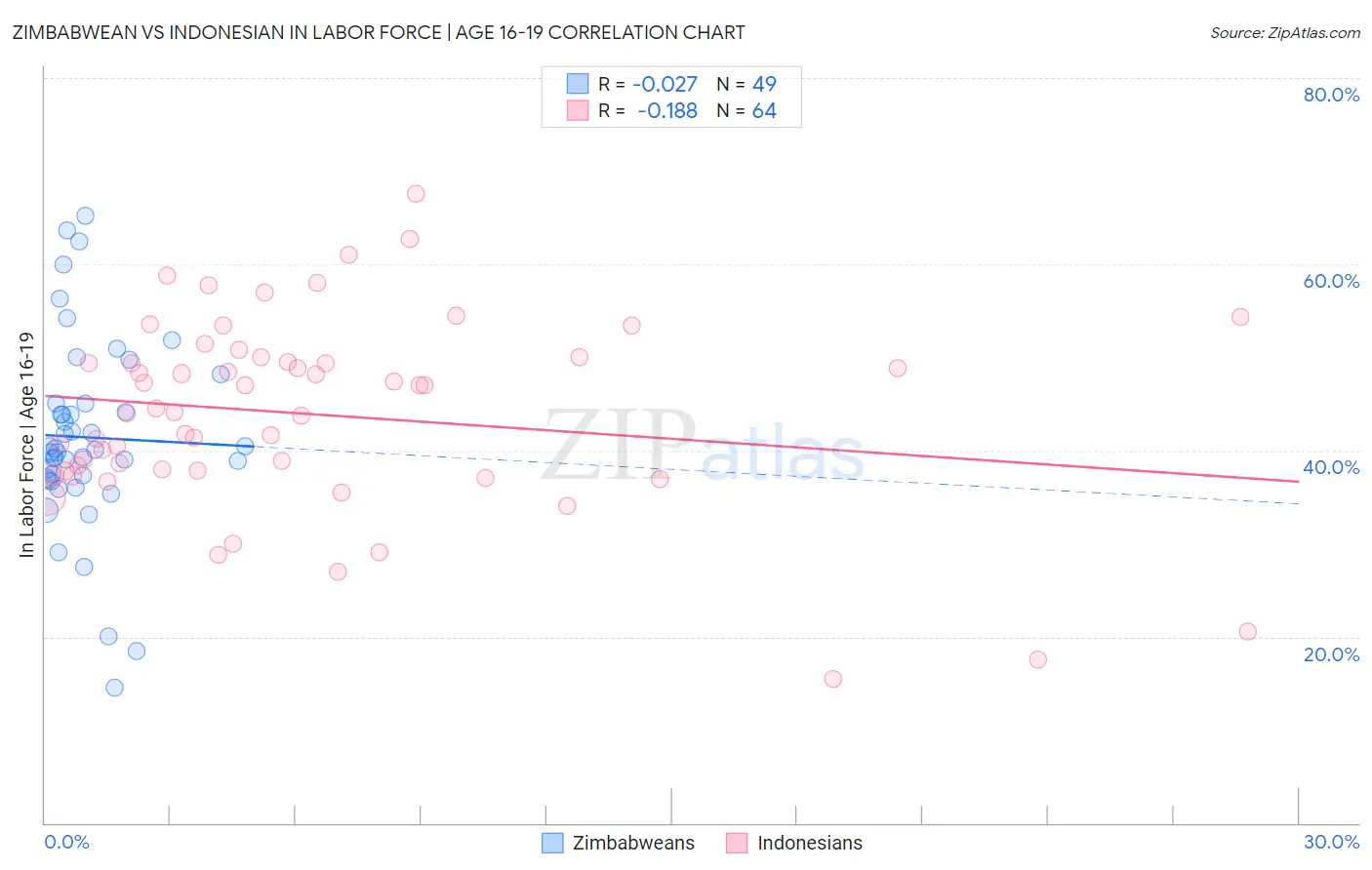 Zimbabwean vs Indonesian In Labor Force | Age 16-19