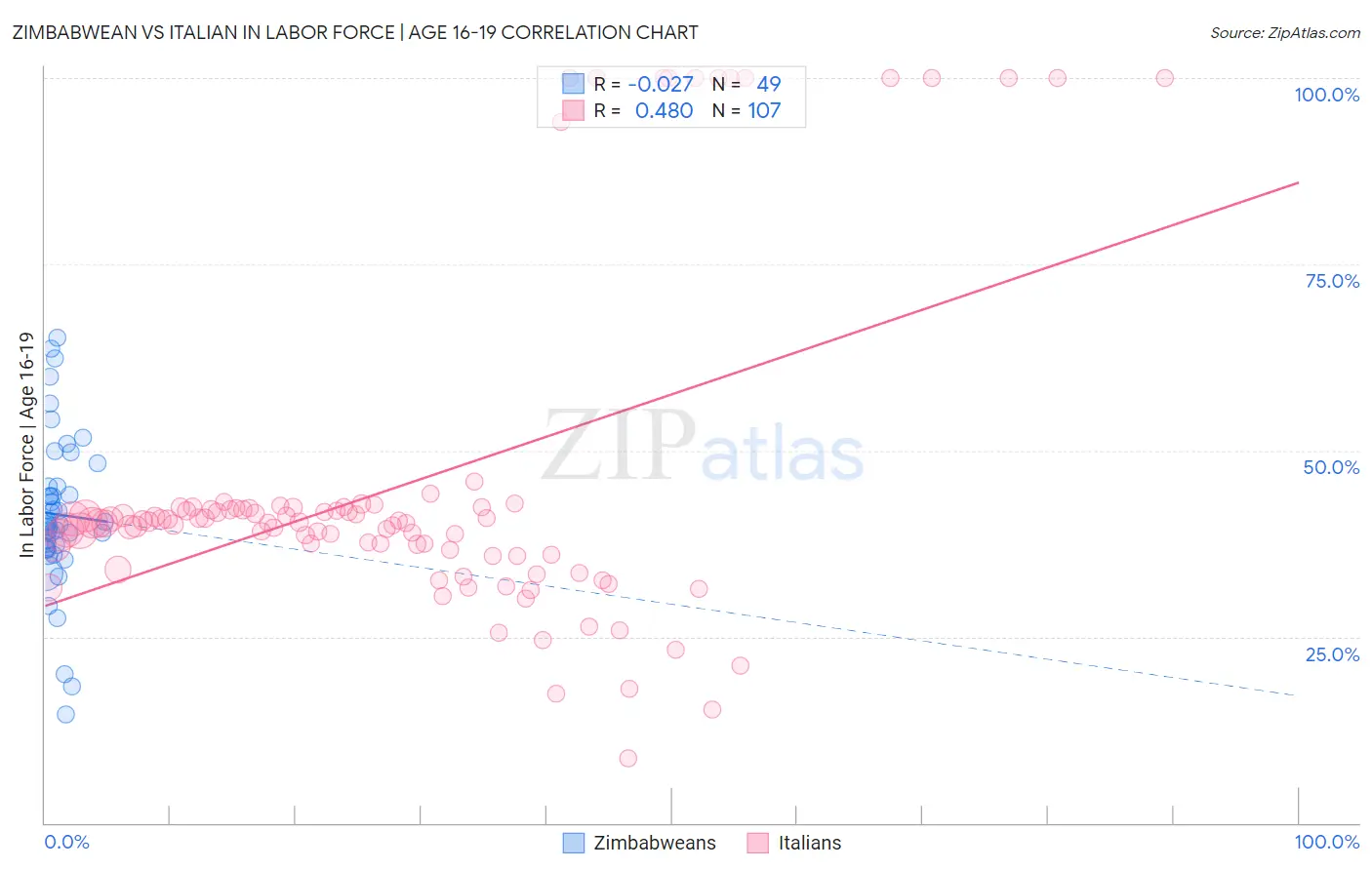 Zimbabwean vs Italian In Labor Force | Age 16-19