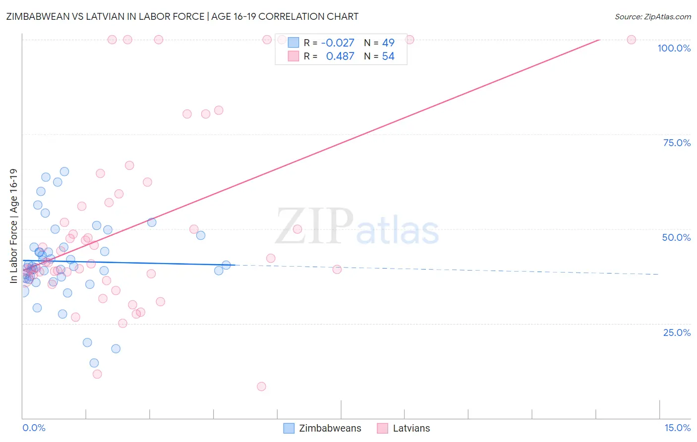 Zimbabwean vs Latvian In Labor Force | Age 16-19