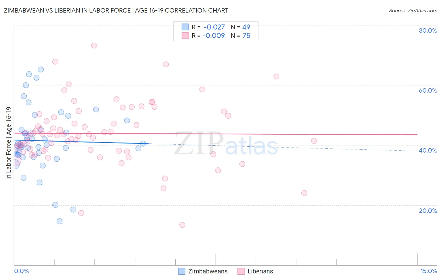 Zimbabwean vs Liberian In Labor Force | Age 16-19