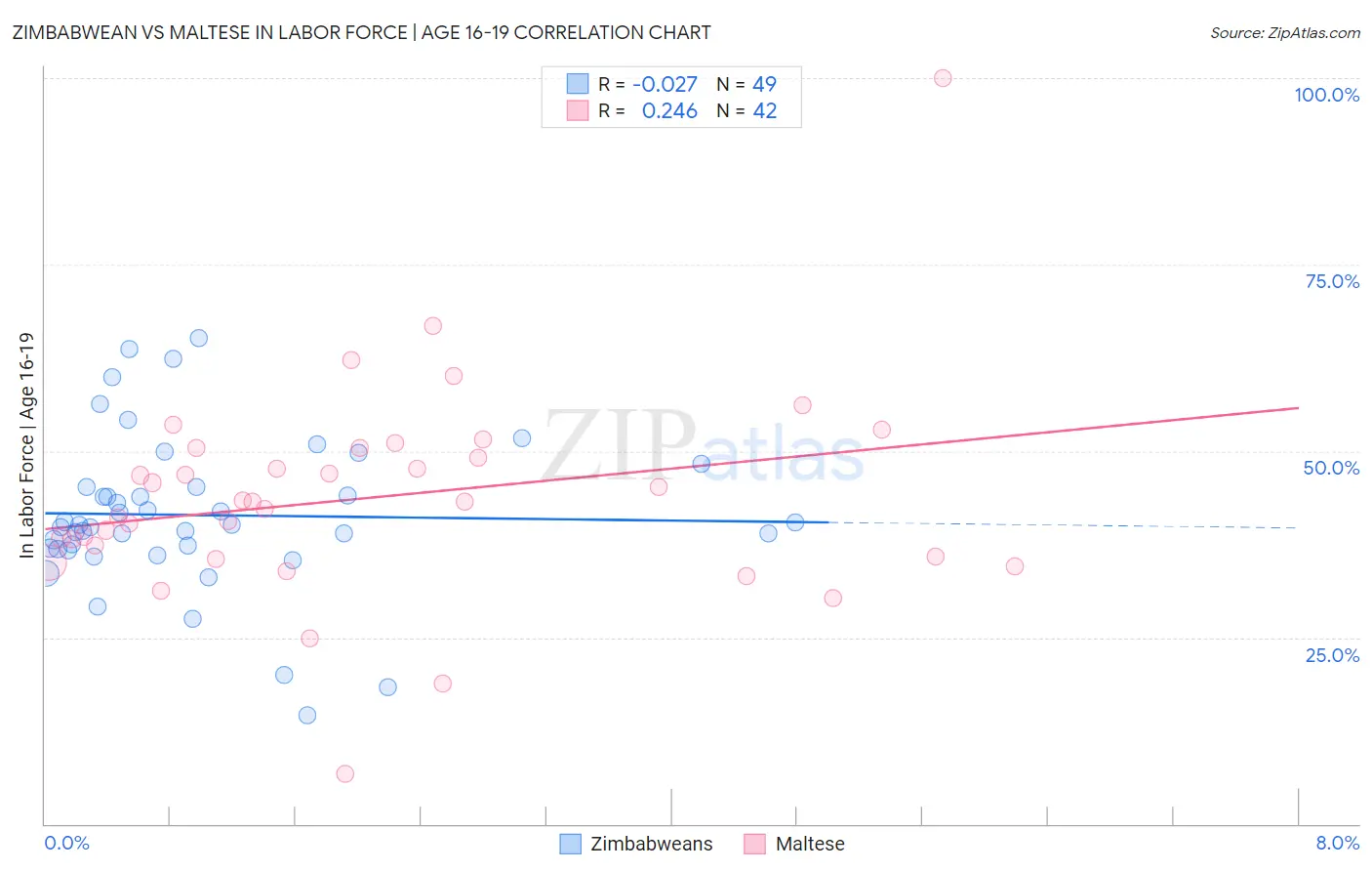 Zimbabwean vs Maltese In Labor Force | Age 16-19