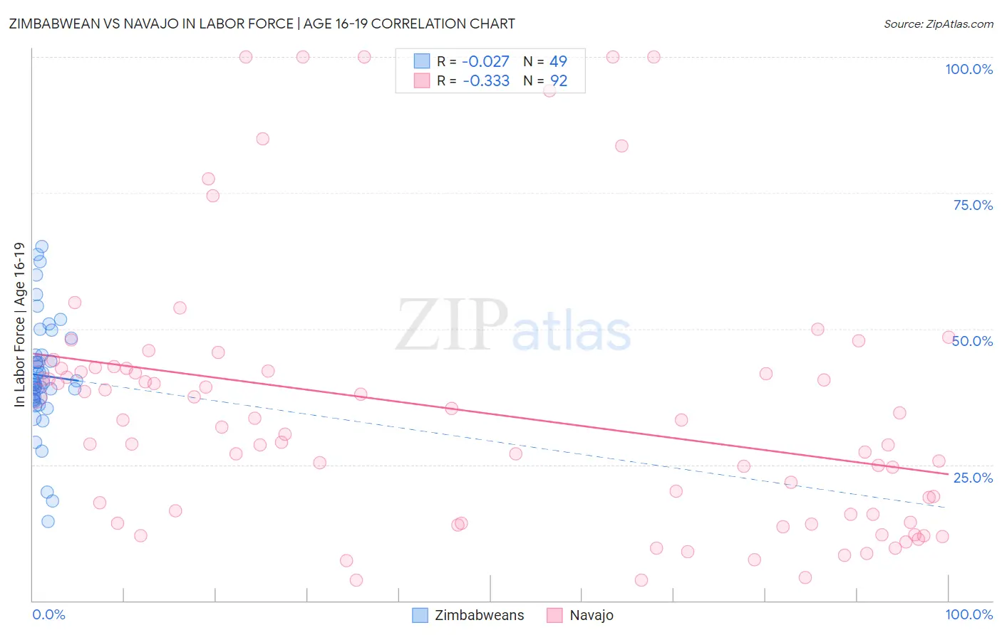 Zimbabwean vs Navajo In Labor Force | Age 16-19