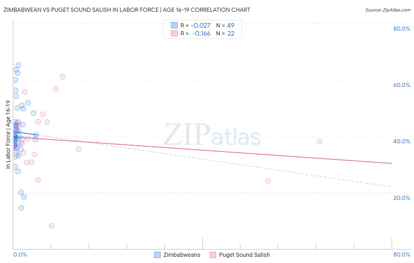 Zimbabwean vs Puget Sound Salish In Labor Force | Age 16-19