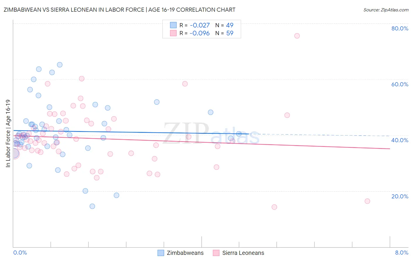 Zimbabwean vs Sierra Leonean In Labor Force | Age 16-19