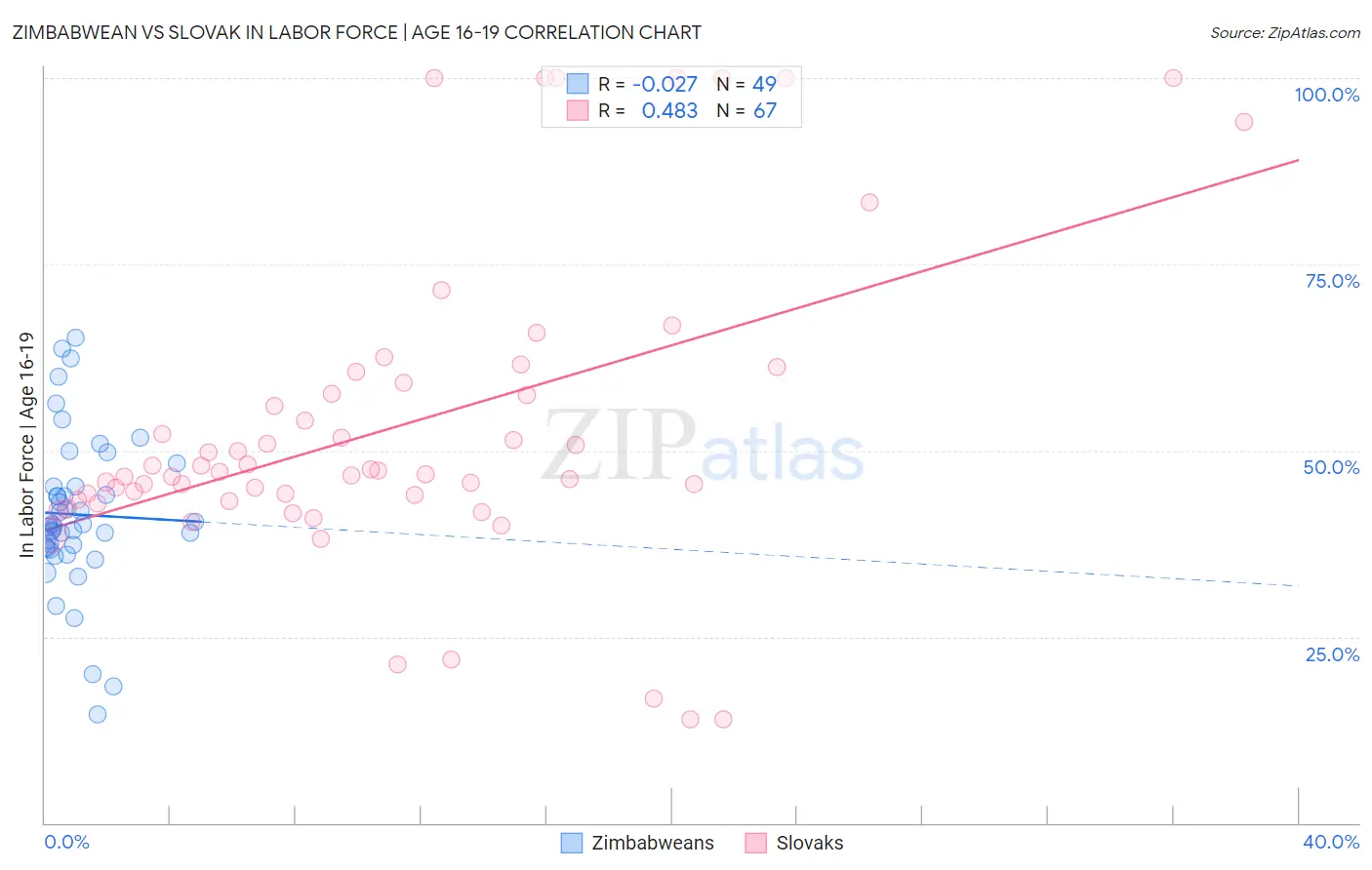 Zimbabwean vs Slovak In Labor Force | Age 16-19