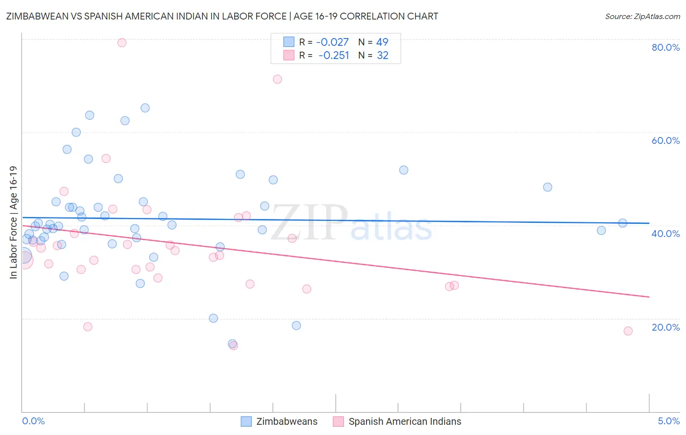 Zimbabwean vs Spanish American Indian In Labor Force | Age 16-19