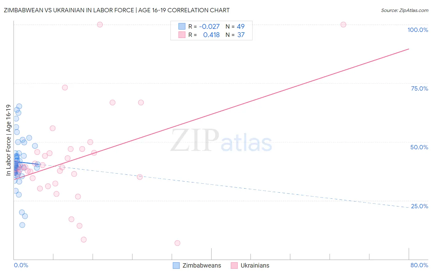 Zimbabwean vs Ukrainian In Labor Force | Age 16-19