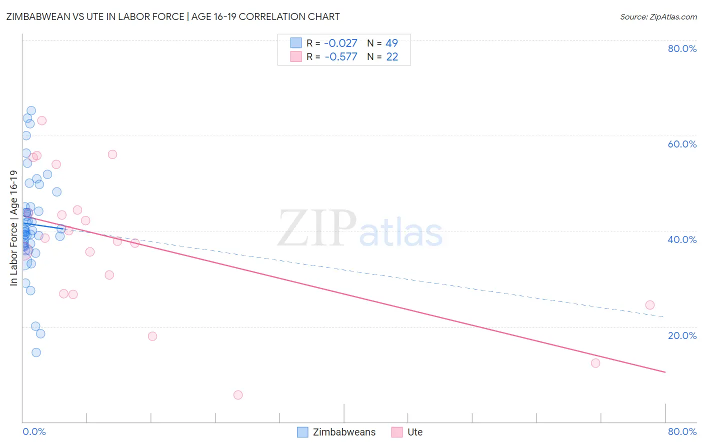 Zimbabwean vs Ute In Labor Force | Age 16-19