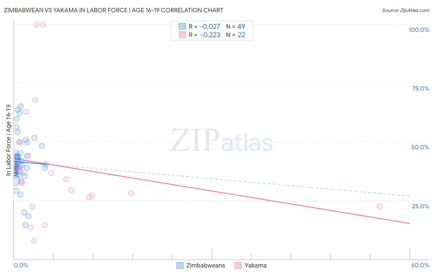 Zimbabwean vs Yakama In Labor Force | Age 16-19