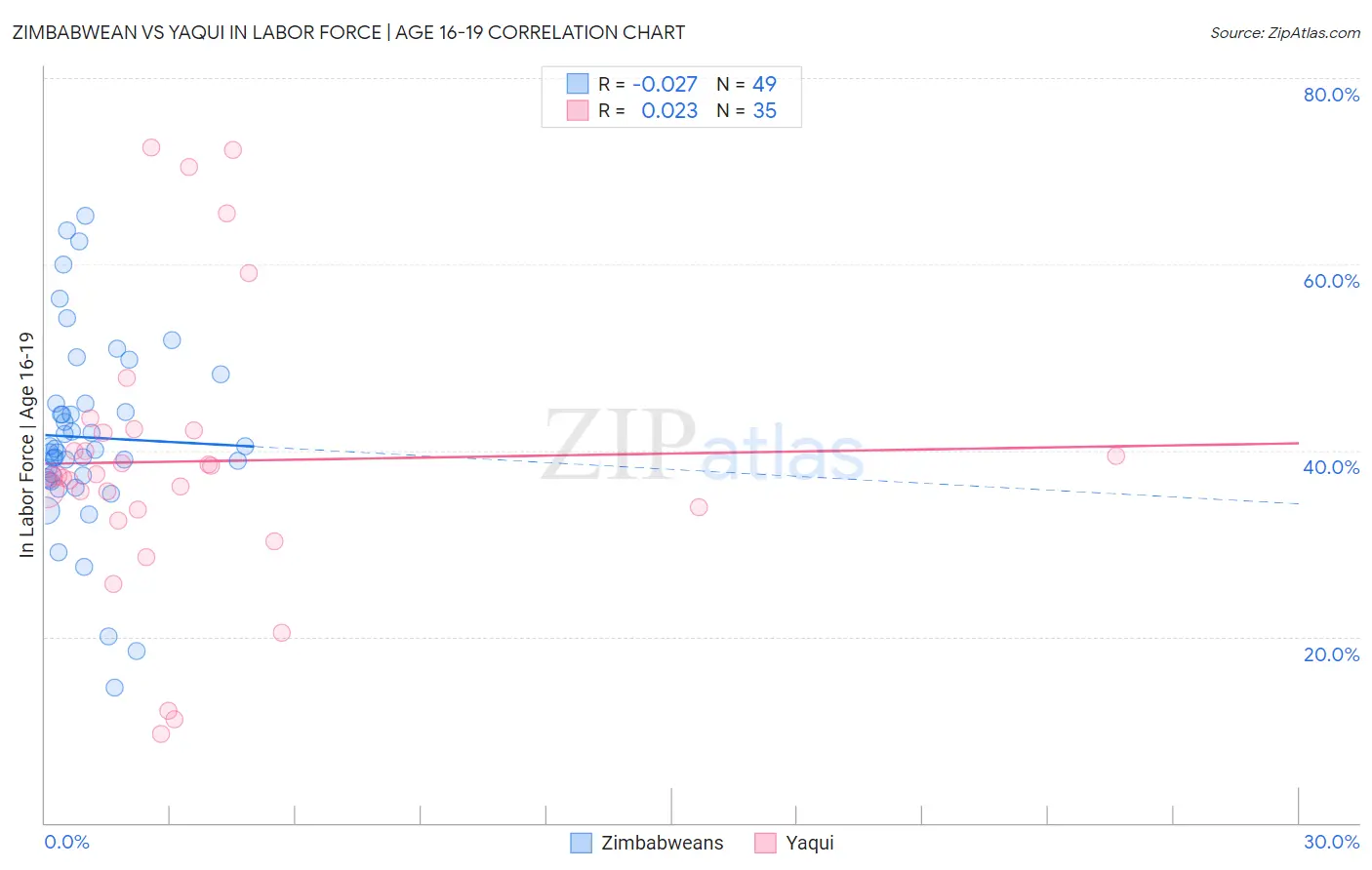 Zimbabwean vs Yaqui In Labor Force | Age 16-19