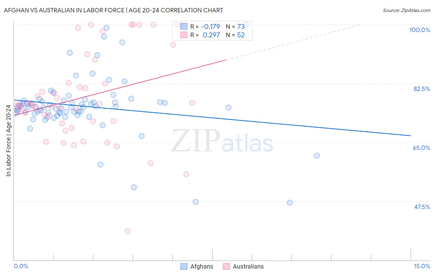 Afghan vs Australian In Labor Force | Age 20-24