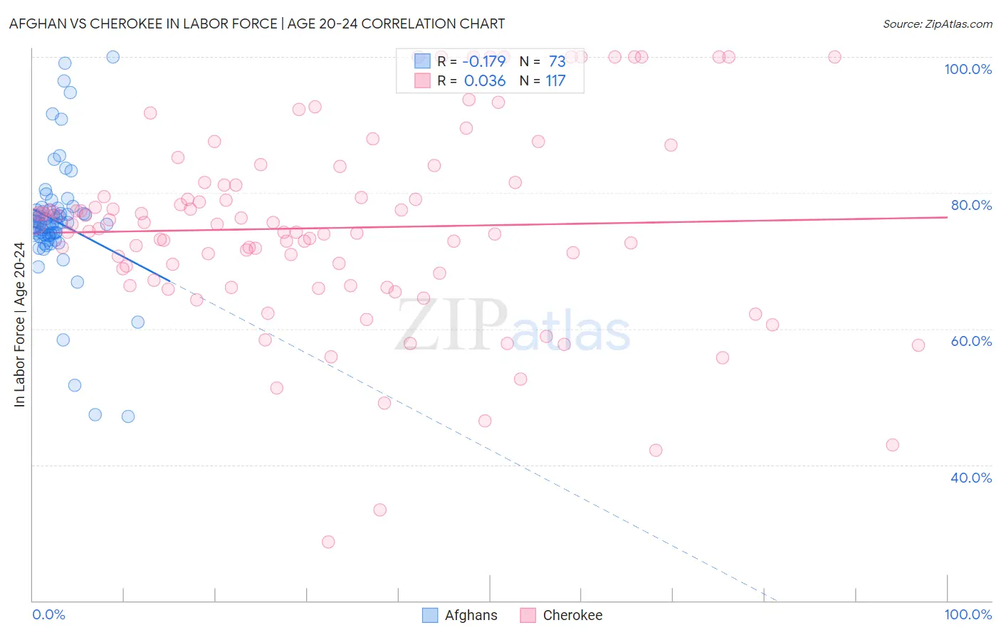 Afghan vs Cherokee In Labor Force | Age 20-24