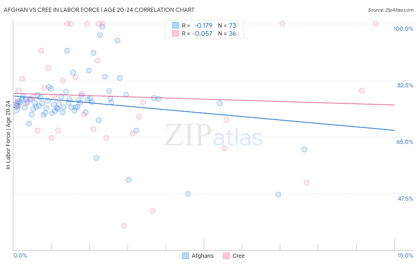 Afghan vs Cree In Labor Force | Age 20-24