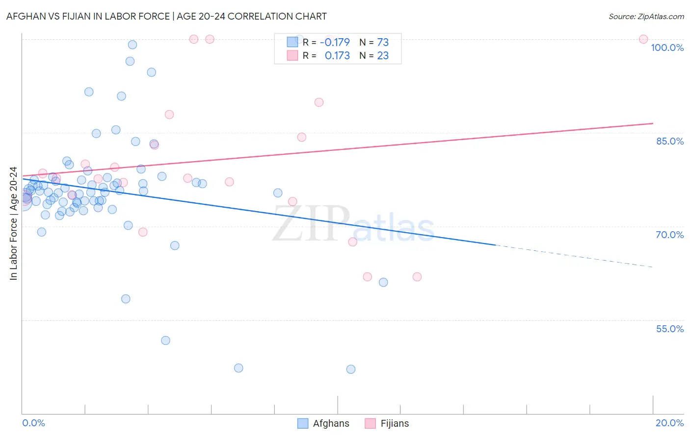 Afghan vs Fijian In Labor Force | Age 20-24