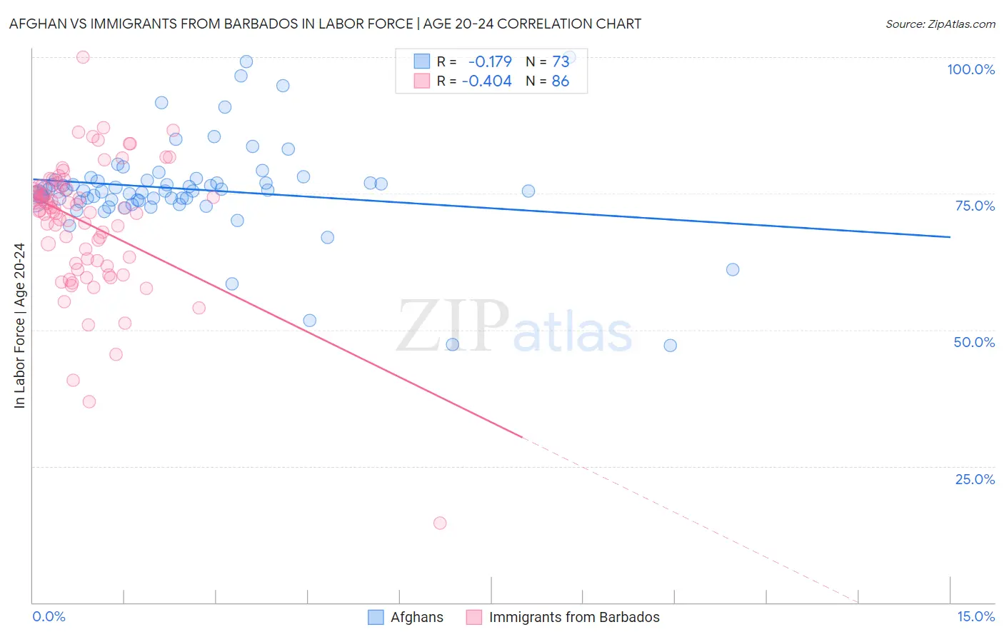 Afghan vs Immigrants from Barbados In Labor Force | Age 20-24