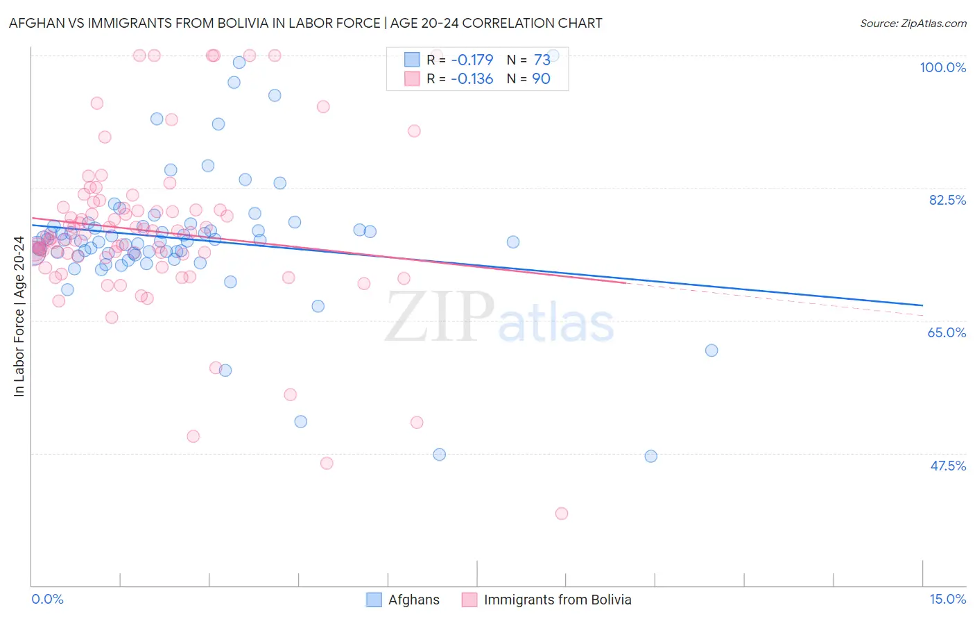 Afghan vs Immigrants from Bolivia In Labor Force | Age 20-24