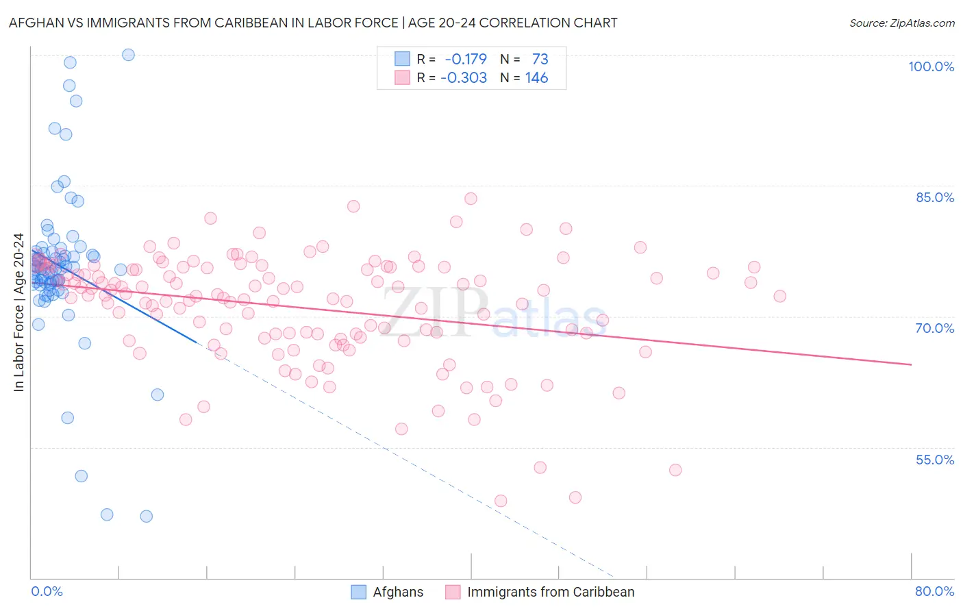 Afghan vs Immigrants from Caribbean In Labor Force | Age 20-24