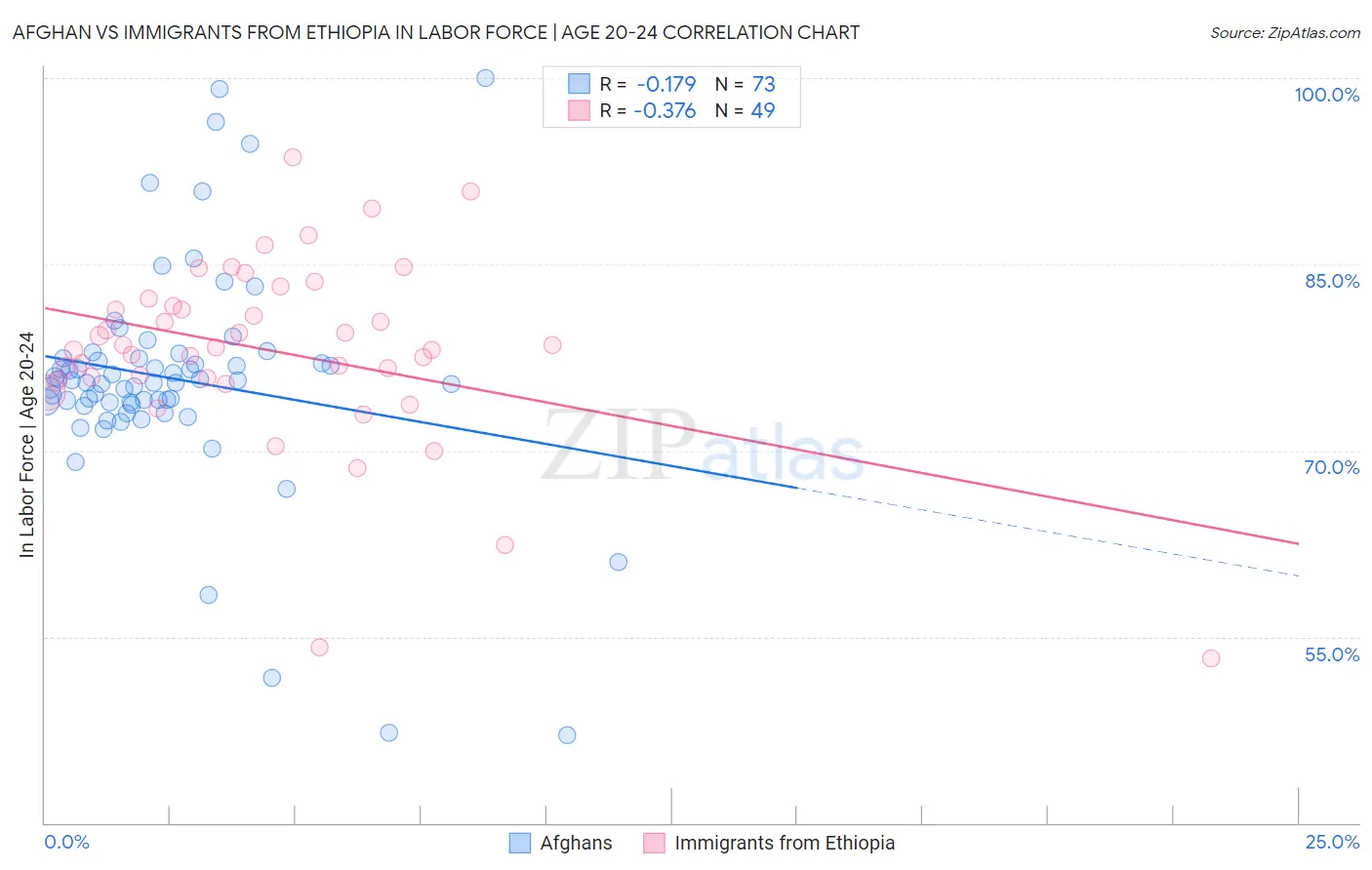 Afghan vs Immigrants from Ethiopia In Labor Force | Age 20-24