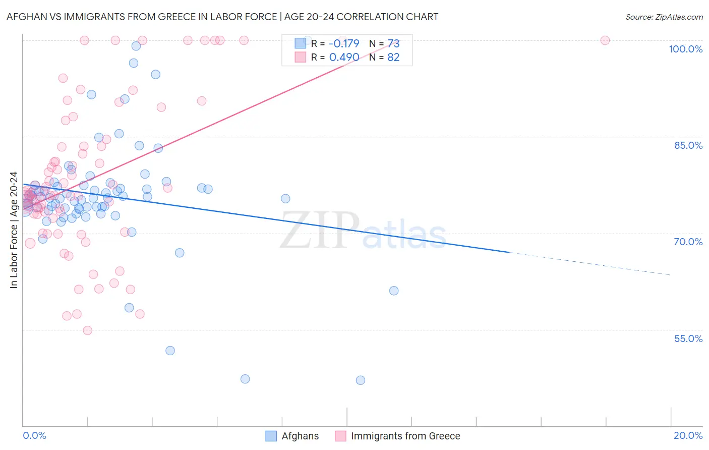 Afghan vs Immigrants from Greece In Labor Force | Age 20-24