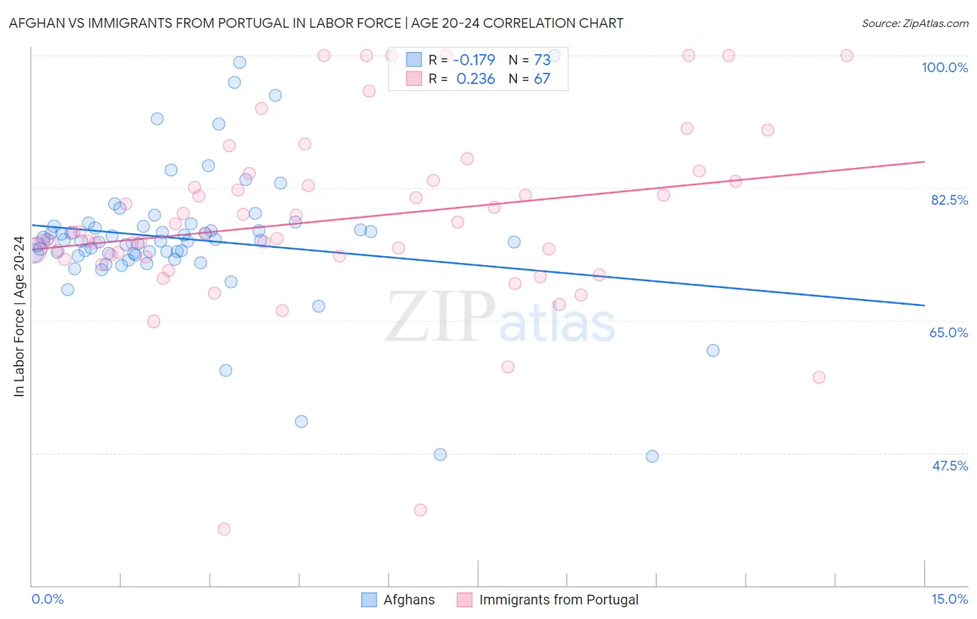 Afghan vs Immigrants from Portugal In Labor Force | Age 20-24