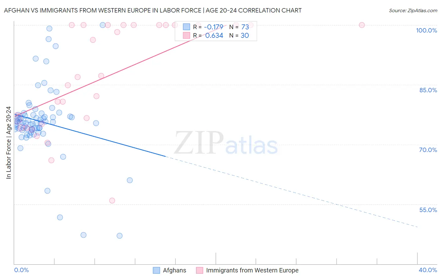 Afghan vs Immigrants from Western Europe In Labor Force | Age 20-24