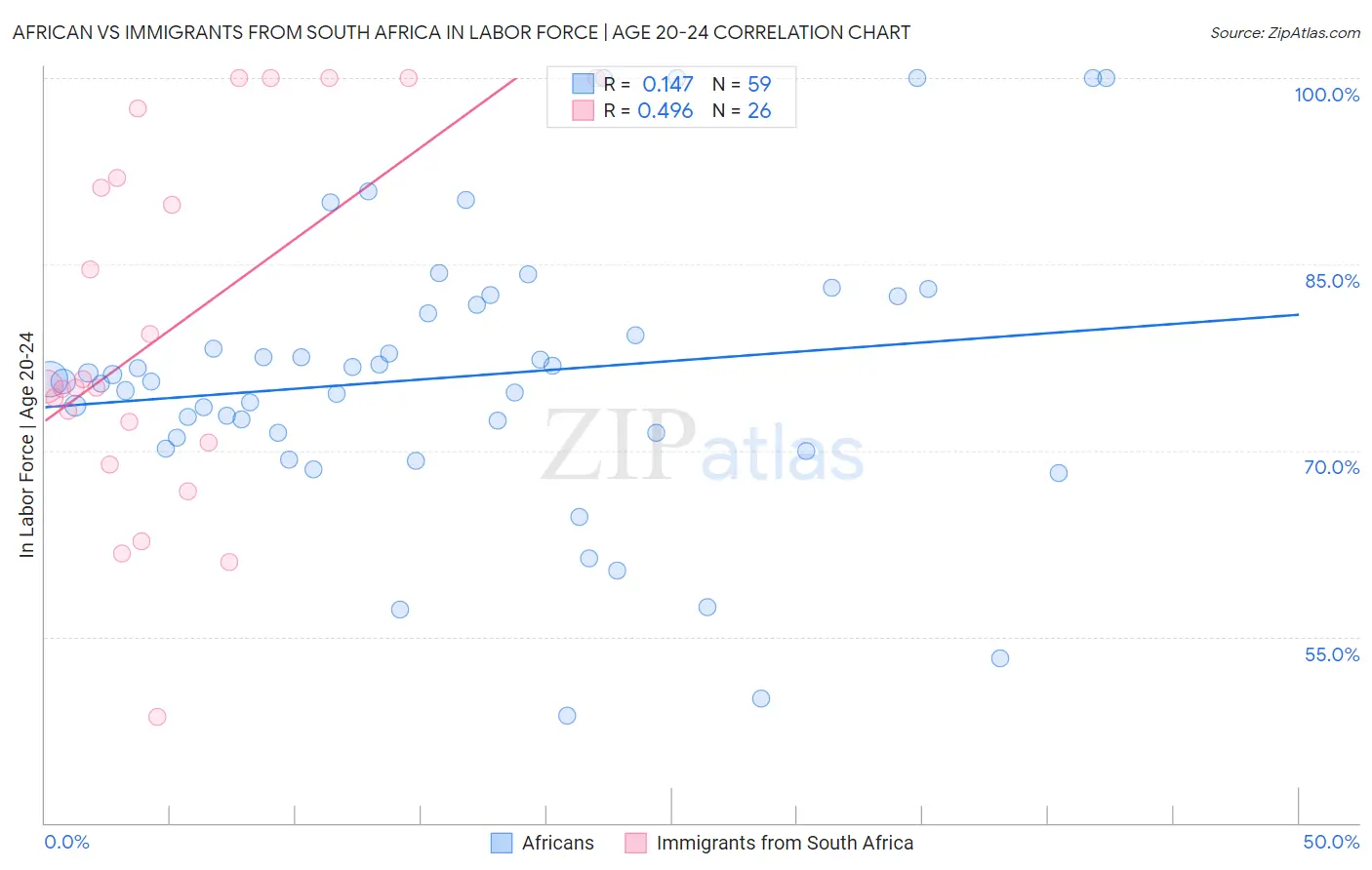 African vs Immigrants from South Africa In Labor Force | Age 20-24