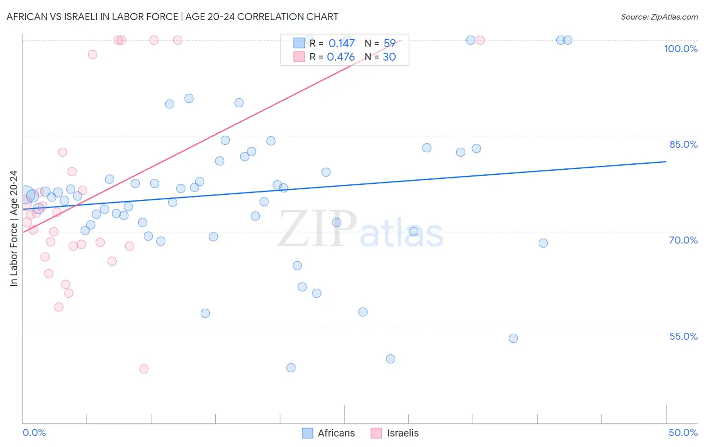 African vs Israeli In Labor Force | Age 20-24