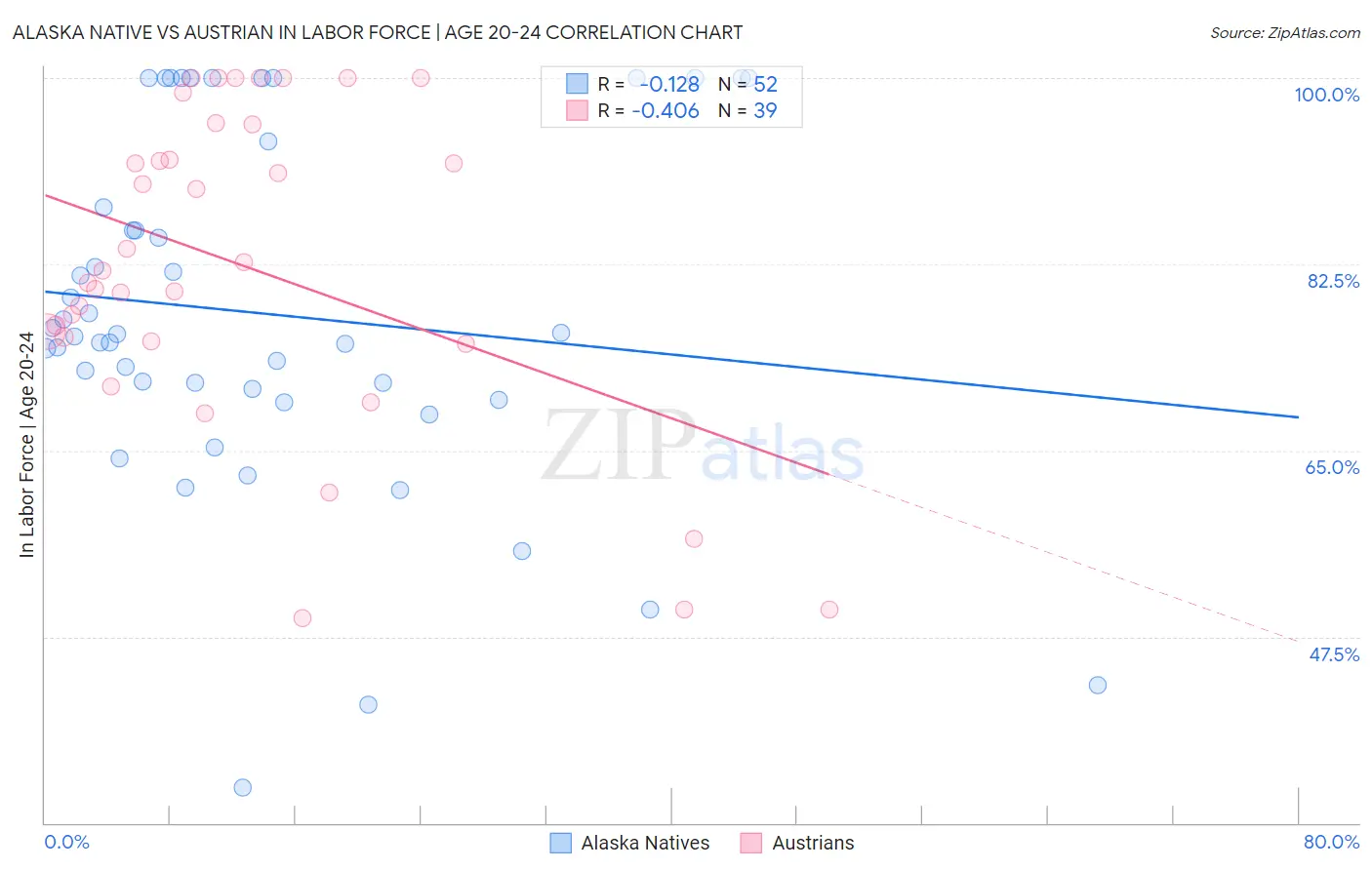 Alaska Native vs Austrian In Labor Force | Age 20-24