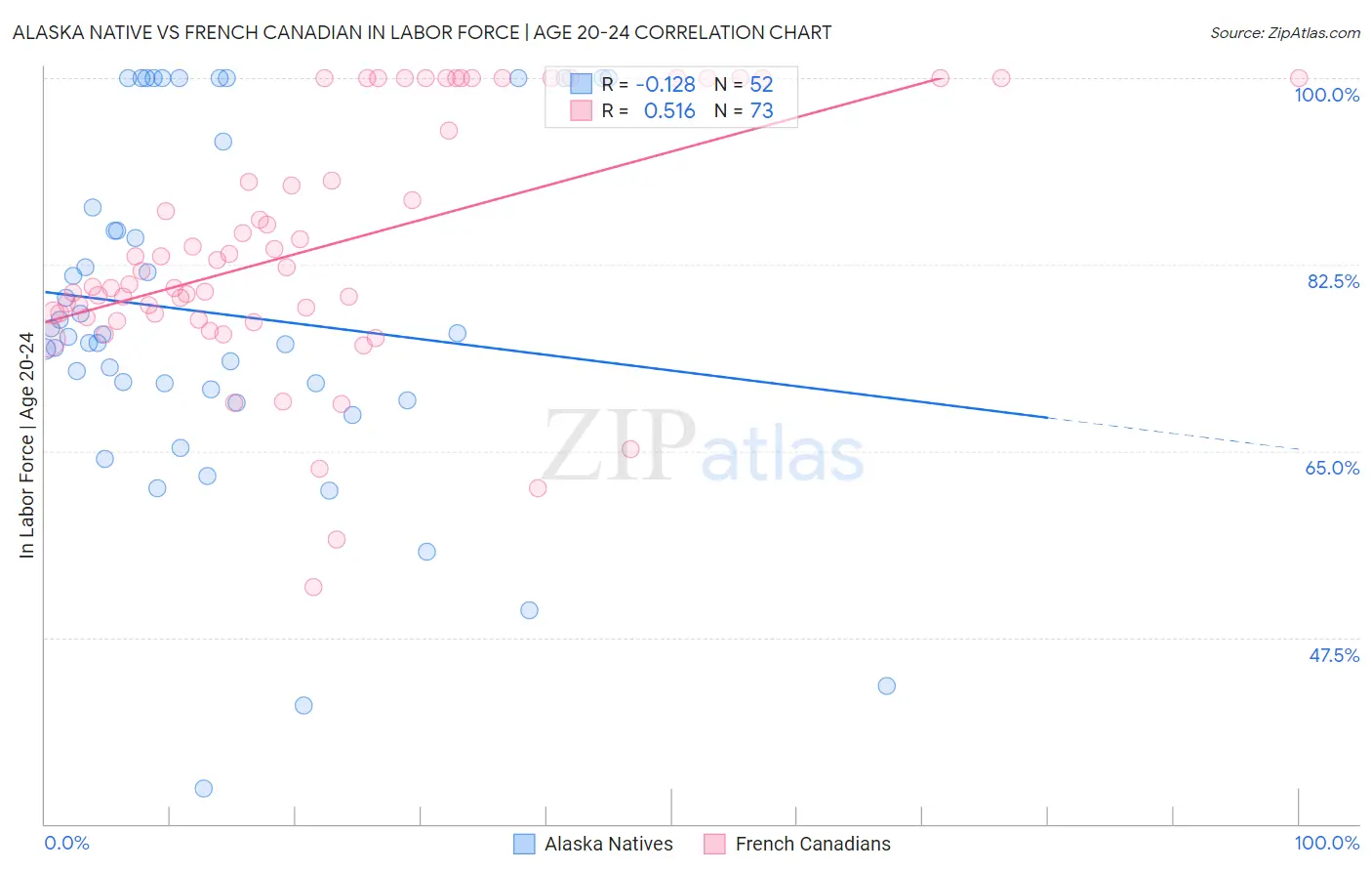 Alaska Native vs French Canadian In Labor Force | Age 20-24