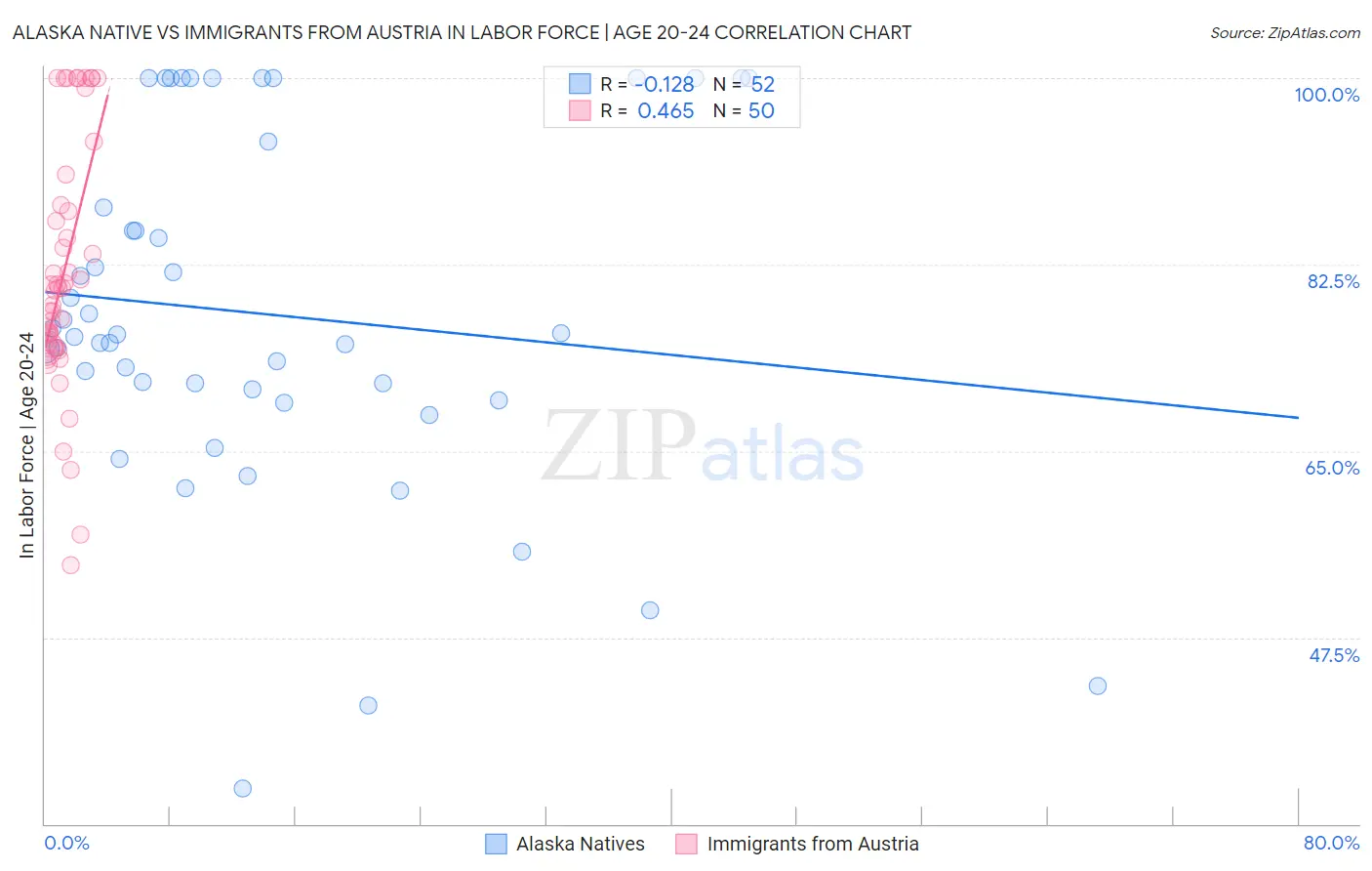 Alaska Native vs Immigrants from Austria In Labor Force | Age 20-24