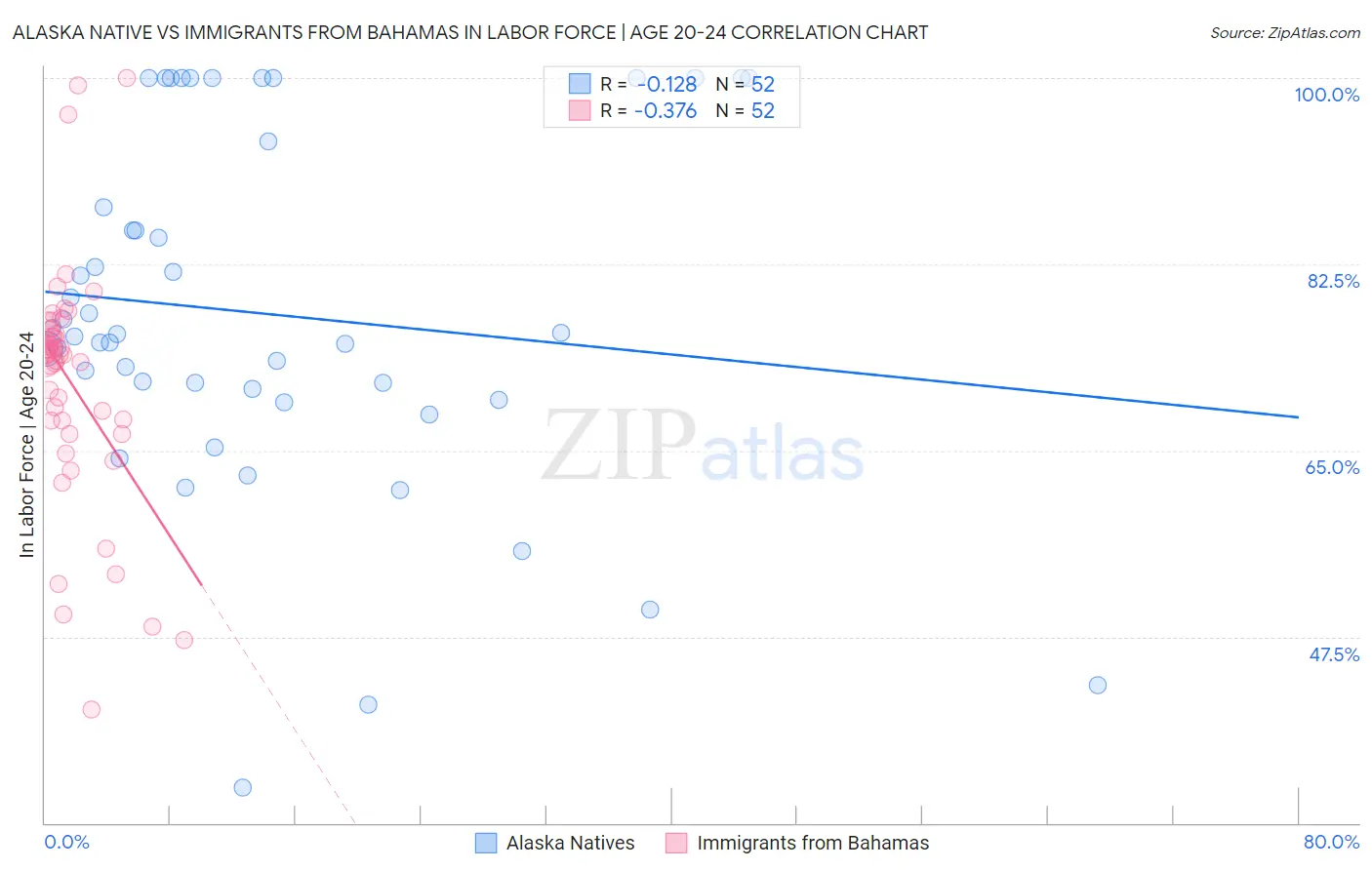 Alaska Native vs Immigrants from Bahamas In Labor Force | Age 20-24