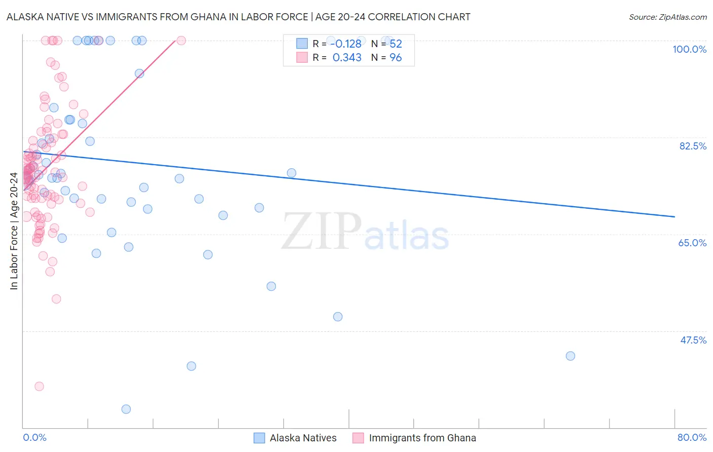 Alaska Native vs Immigrants from Ghana In Labor Force | Age 20-24