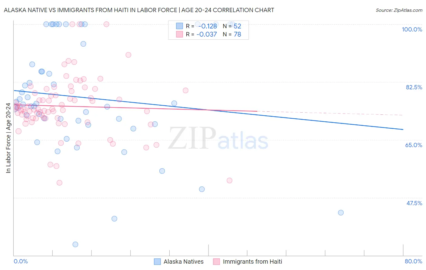 Alaska Native vs Immigrants from Haiti In Labor Force | Age 20-24