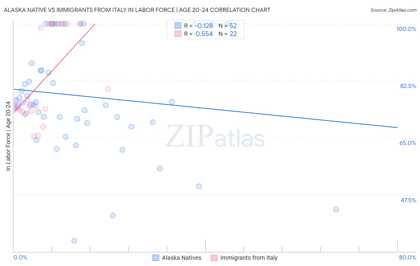 Alaska Native vs Immigrants from Italy In Labor Force | Age 20-24