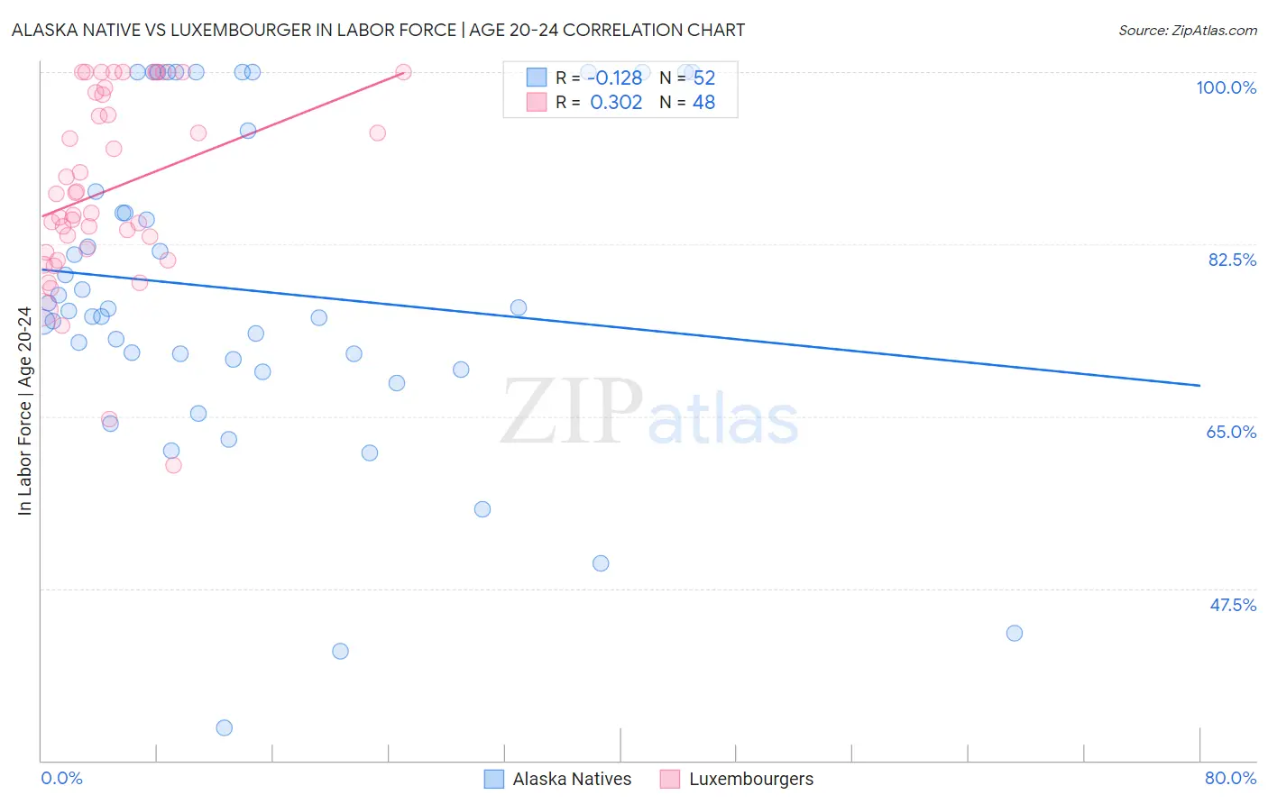 Alaska Native vs Luxembourger In Labor Force | Age 20-24