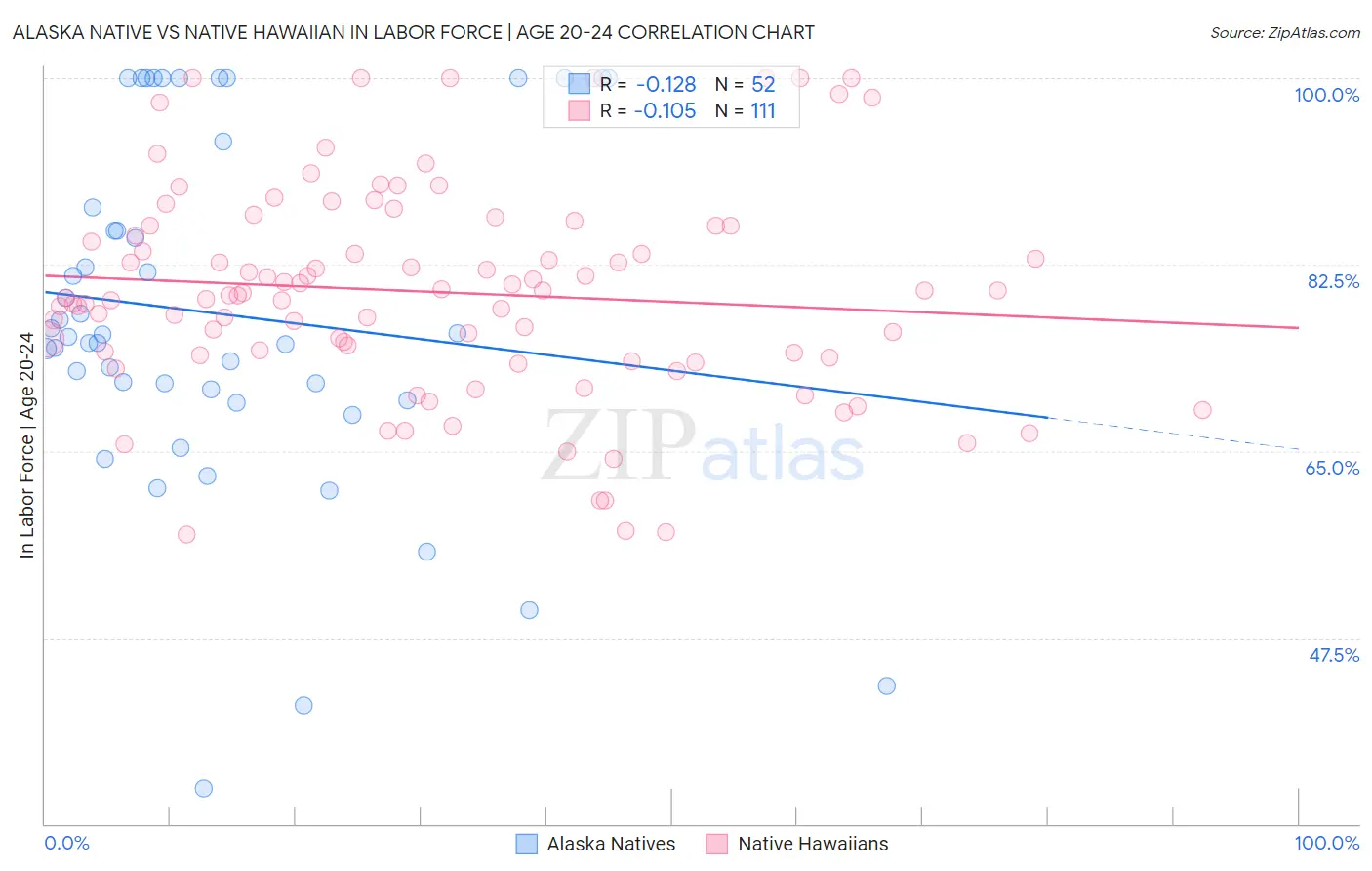 Alaska Native vs Native Hawaiian In Labor Force | Age 20-24