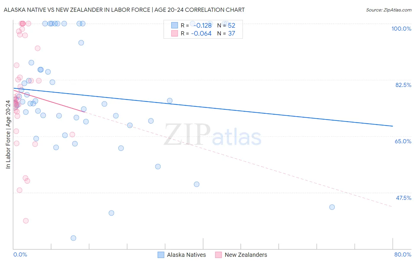 Alaska Native vs New Zealander In Labor Force | Age 20-24