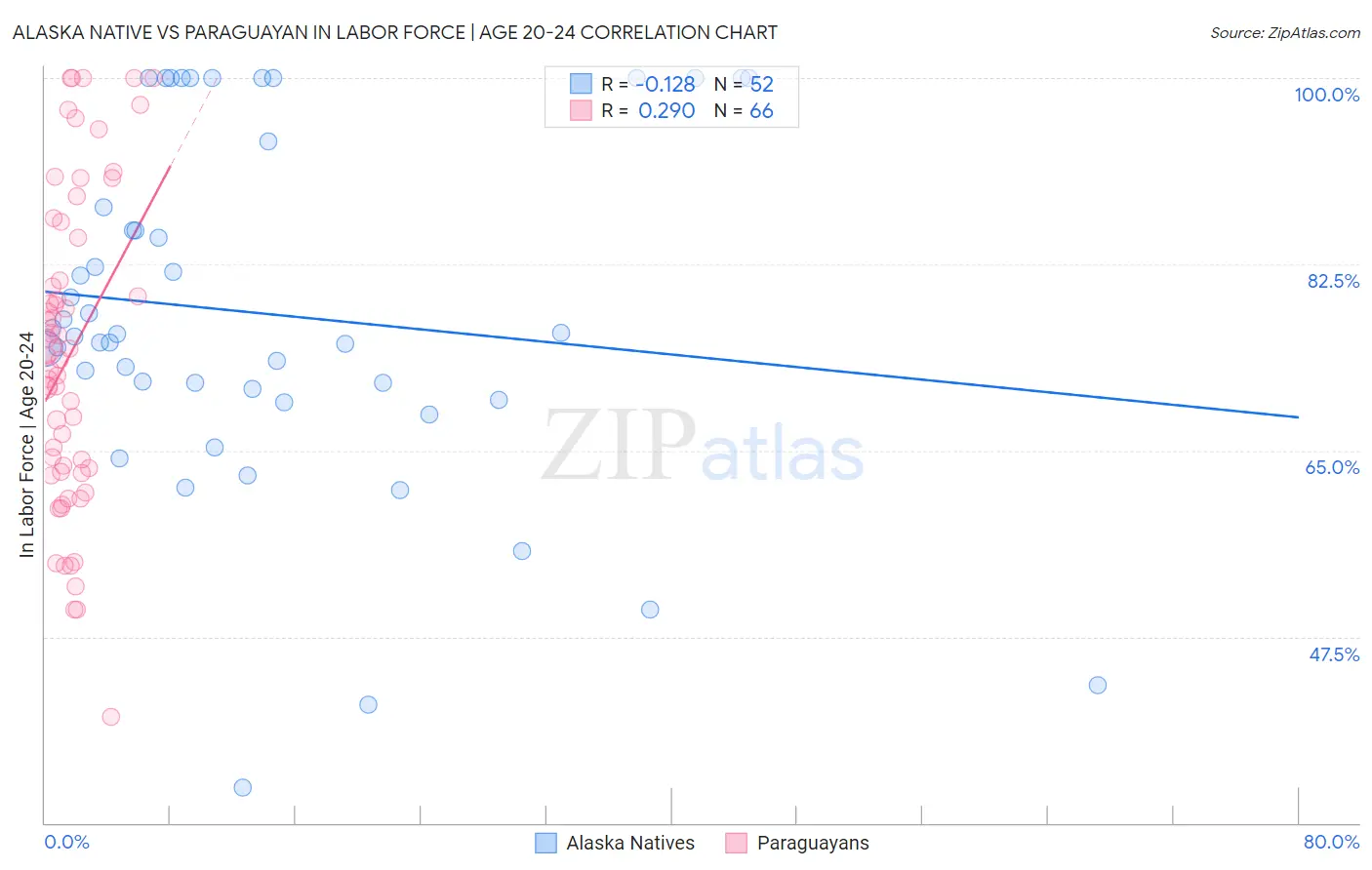 Alaska Native vs Paraguayan In Labor Force | Age 20-24