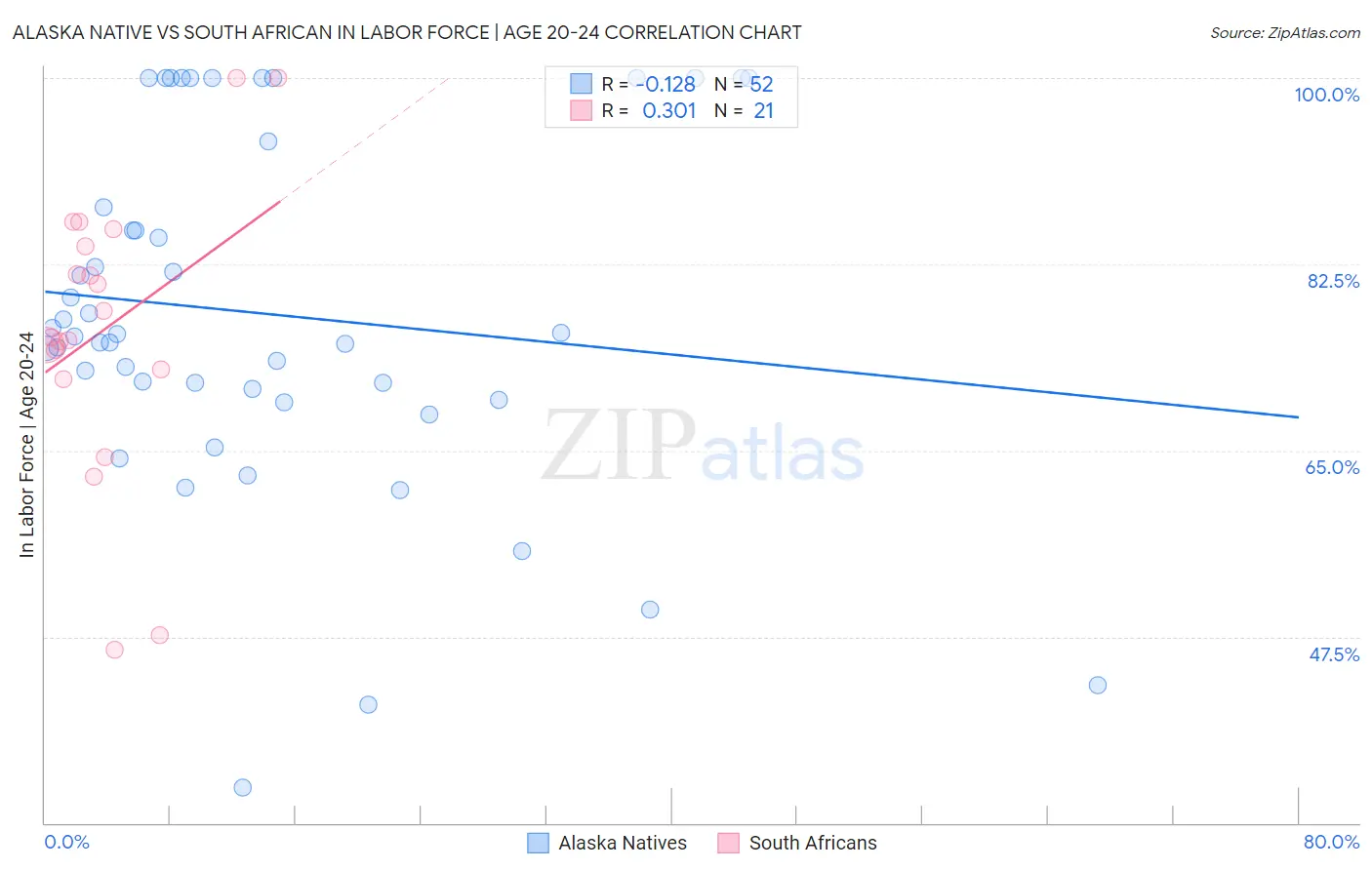 Alaska Native vs South African In Labor Force | Age 20-24