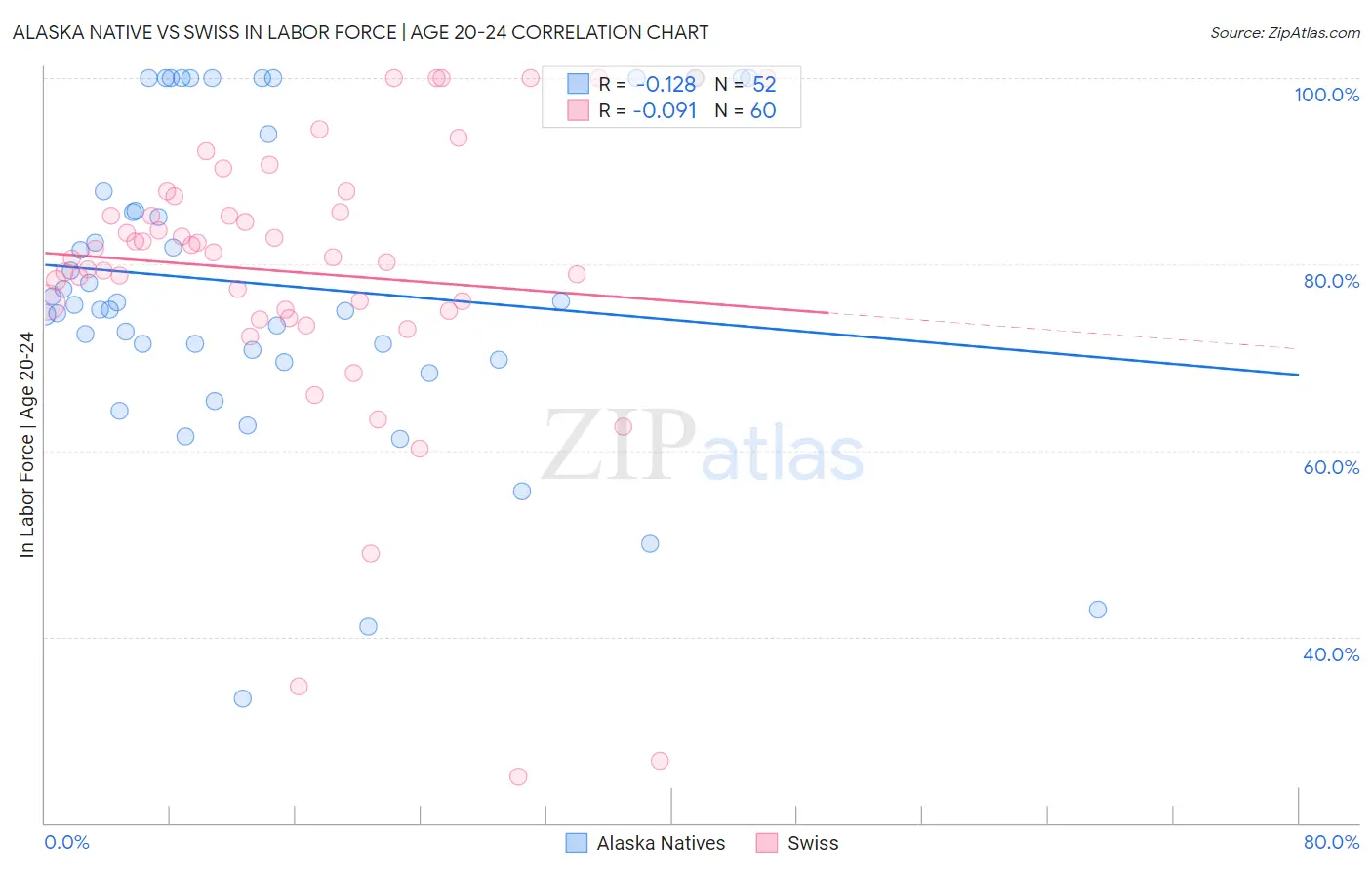 Alaska Native vs Swiss In Labor Force | Age 20-24