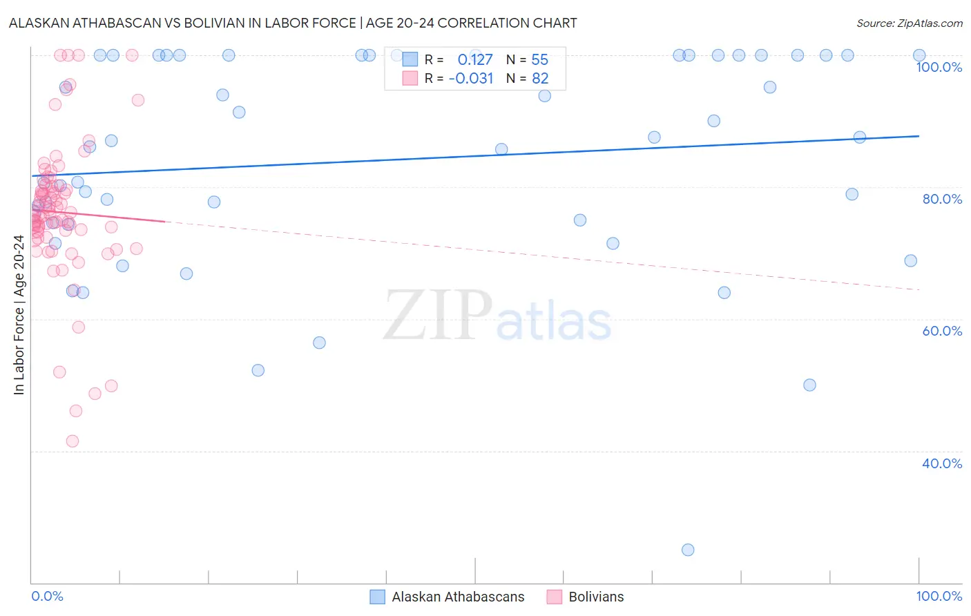 Alaskan Athabascan vs Bolivian In Labor Force | Age 20-24