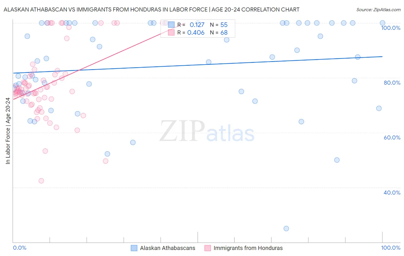 Alaskan Athabascan vs Immigrants from Honduras In Labor Force | Age 20-24