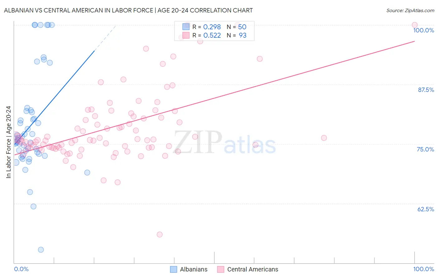 Albanian vs Central American In Labor Force | Age 20-24