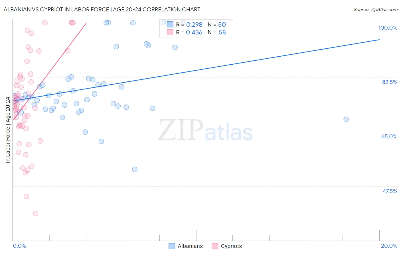 Albanian vs Cypriot In Labor Force | Age 20-24